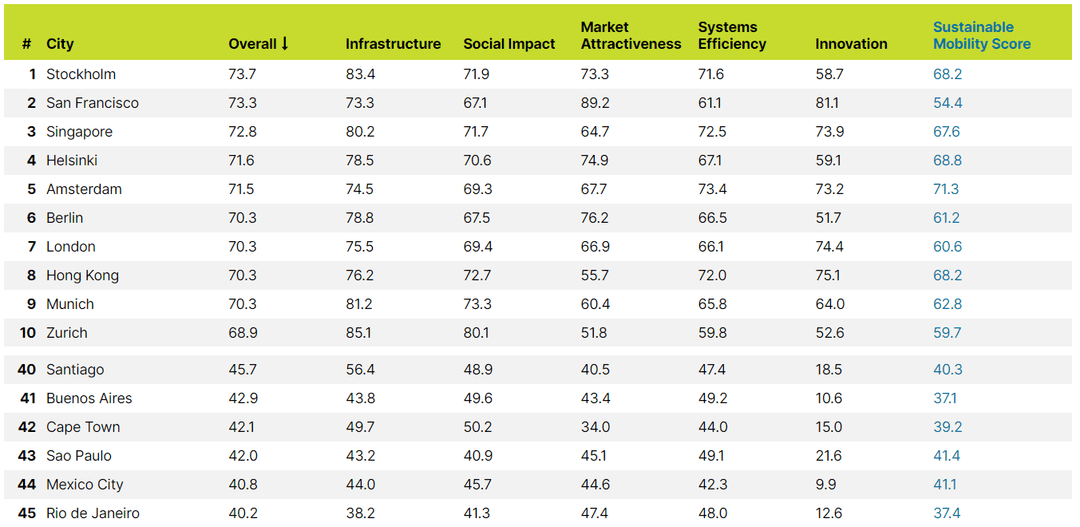 UrbanMobilityReadinessIndex2021.png