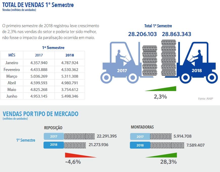 Venda de pneus no 1º semestre