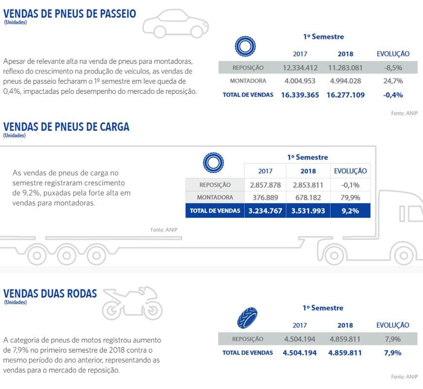 Venda de pneus no 1º semestre