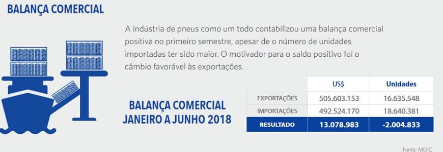 Venda de pneus no 1º semestre