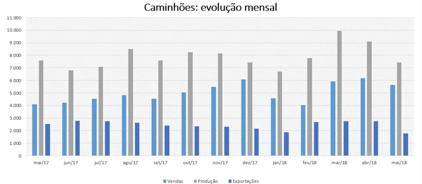 Caminhões: produção, exportação e vendas