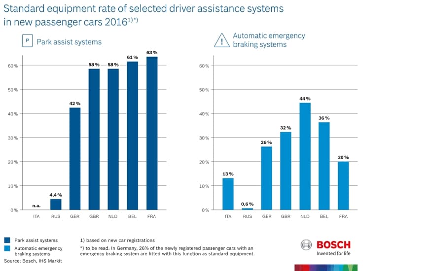 Sistemas de assistência ao motorista