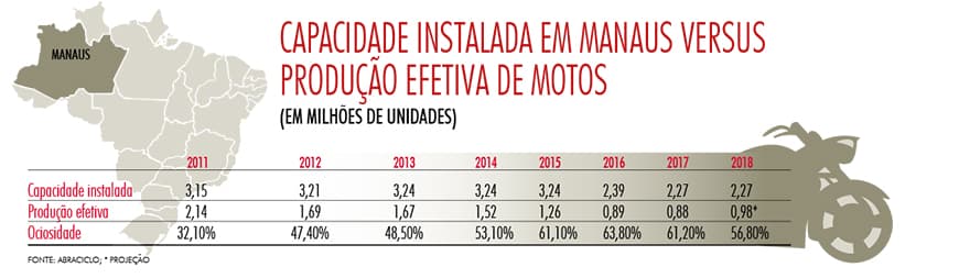 Capacidade instalada em Manaus