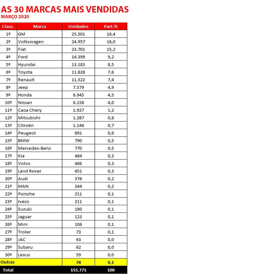 Ranking marcas mais vendidas março 2020