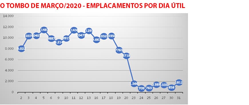 Vendas Diárias Março 2020