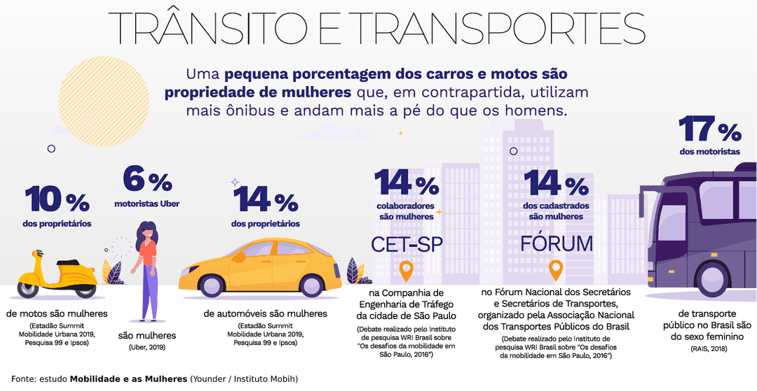Mulheres na mobilidade