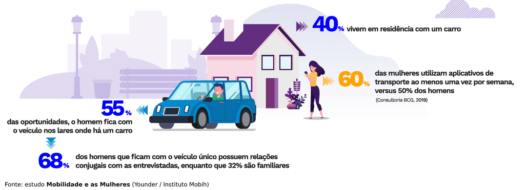 Mulheres na mobilidade