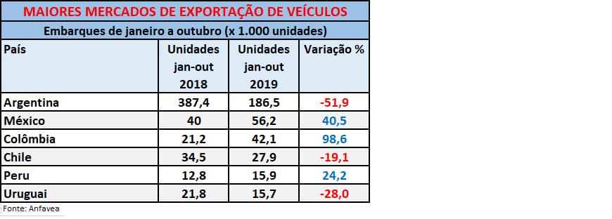 Exportação por país – jan-out/2019