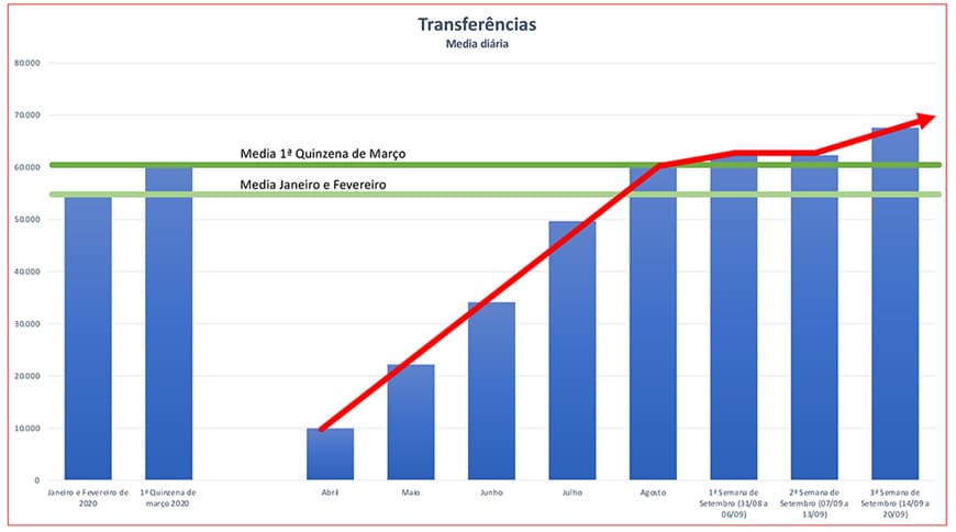 Transferências diárias de veículos usados