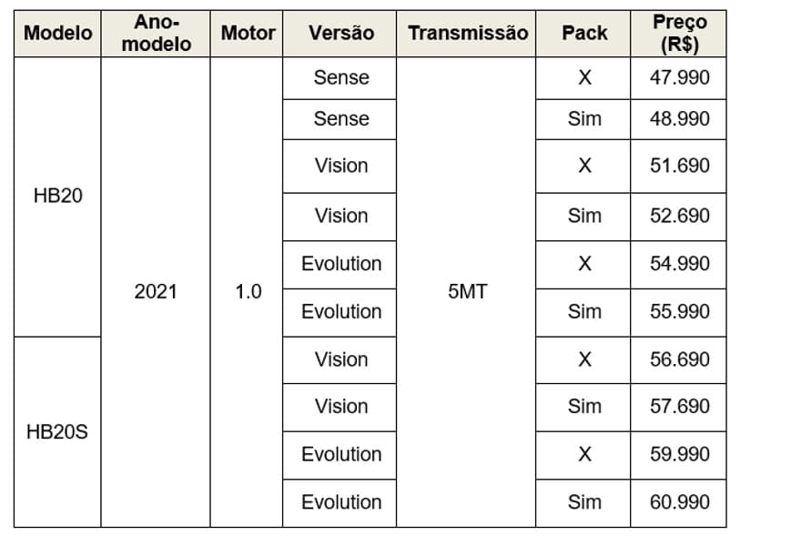 Tabela de preços Hyundai HB20 2021
