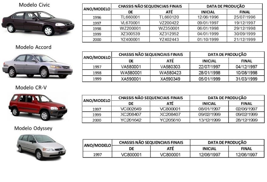 Recall de Civic, Accord, CR-V e Odyssey
