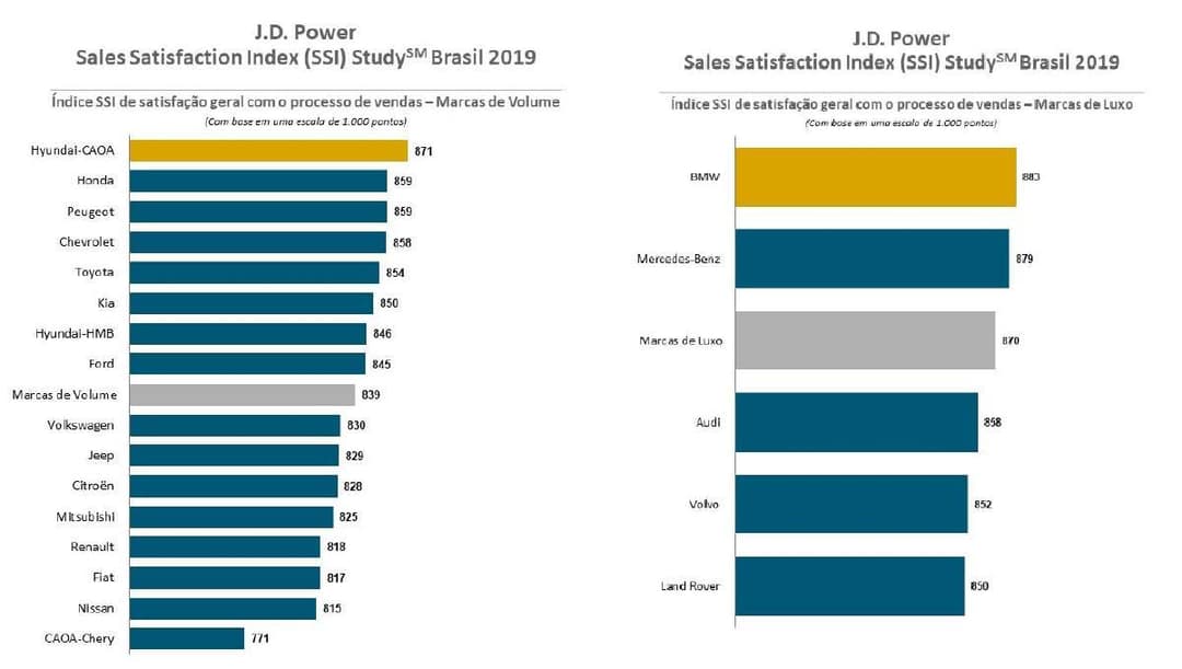 J.D. Power SSI 2019