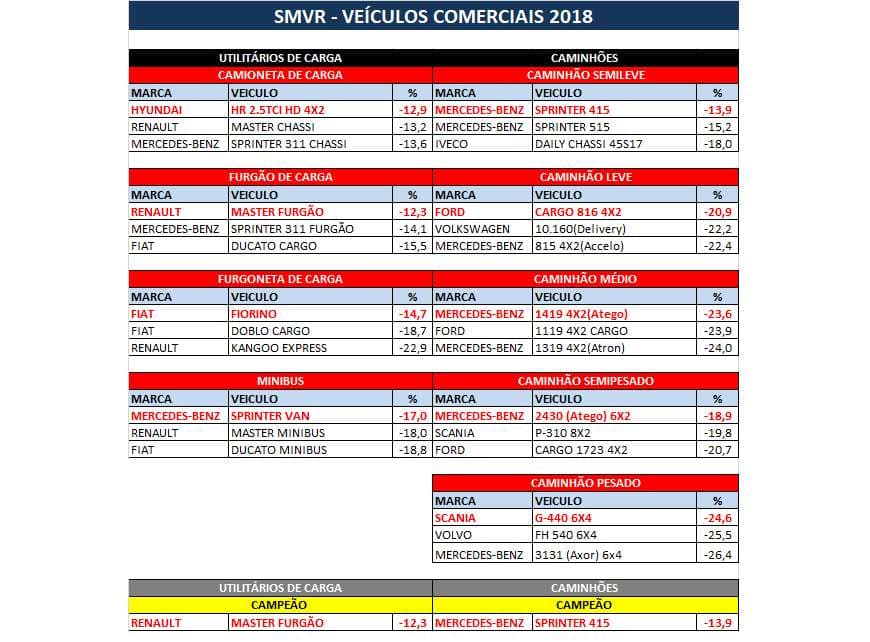 Selo Maior Valor de Revenda Veículos Comerciais 2018