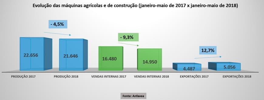 Máquinas agrícolas e de construção