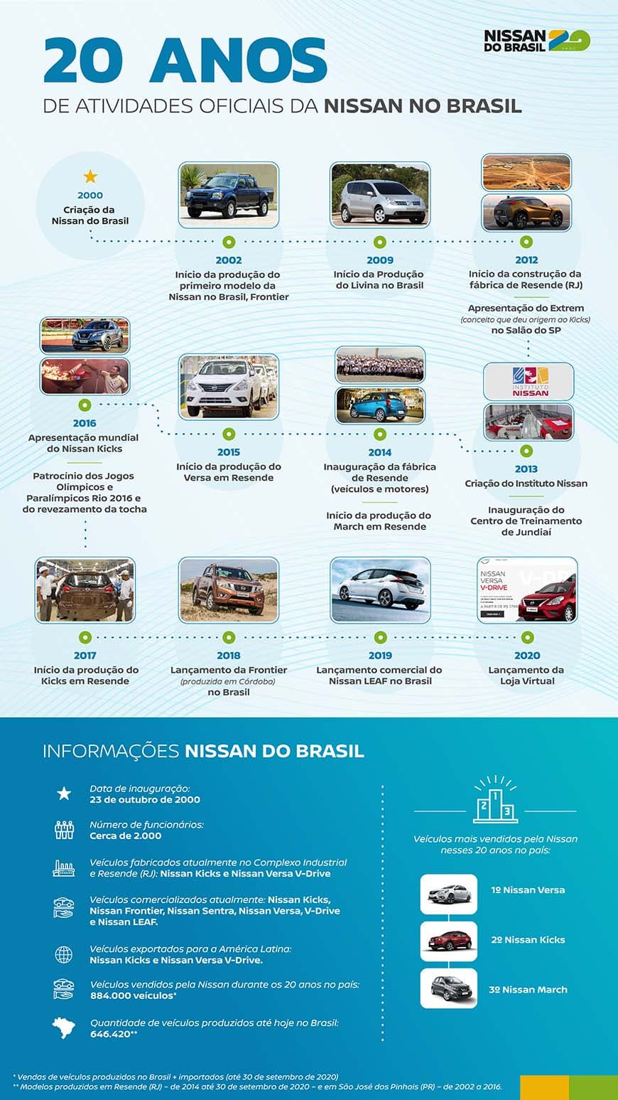 Nissan 20 anos no Brasil