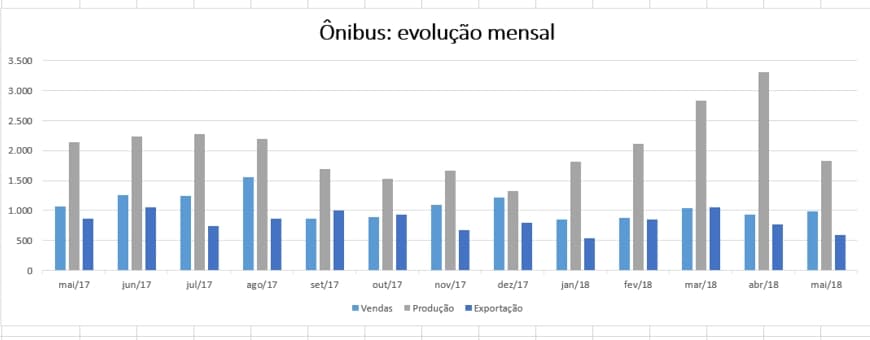 ônibus: produção, exportação e vendas