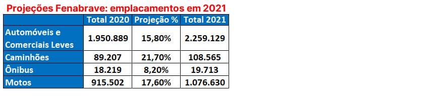 Projeções Fenabrave 2021