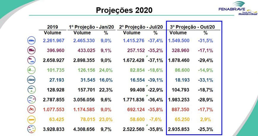 Projeções Fenabrave 2020