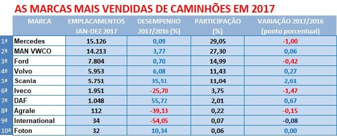 Ranking 2017 Caminhões