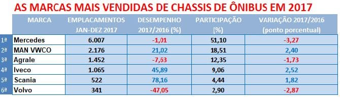 Ranking 2017 Ônibus