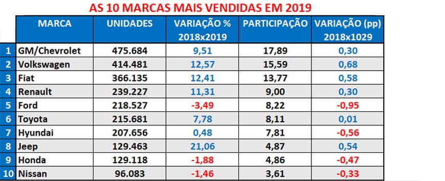Ranking de Vendas de 2019