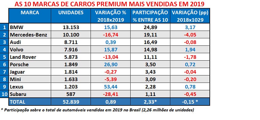 Ranking de Vendas de Automóveis Premium em 2019