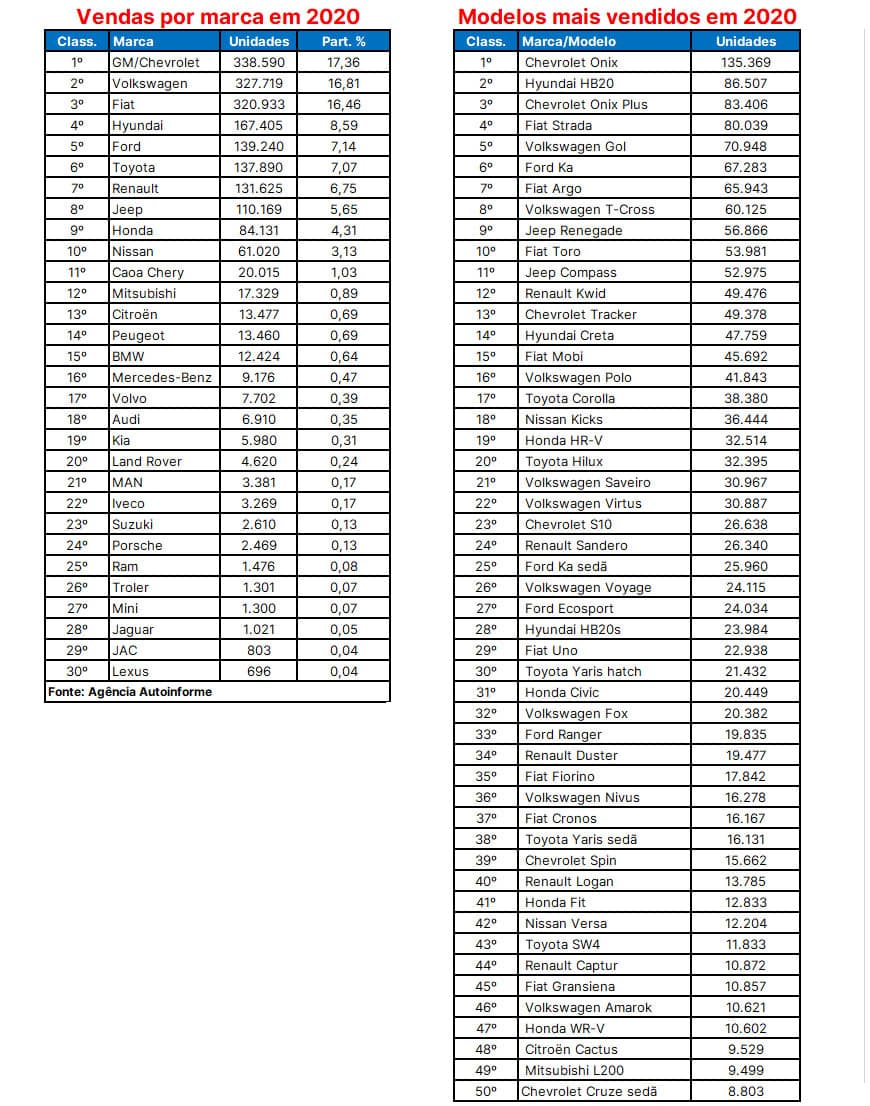 Ranking de marcas e modelos 2020