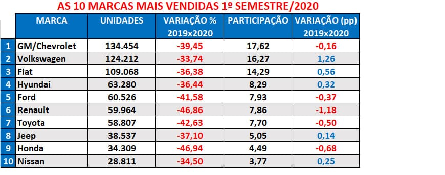 Ranking 10 Marcas Mais Vendidas 1º Semestre 2020
