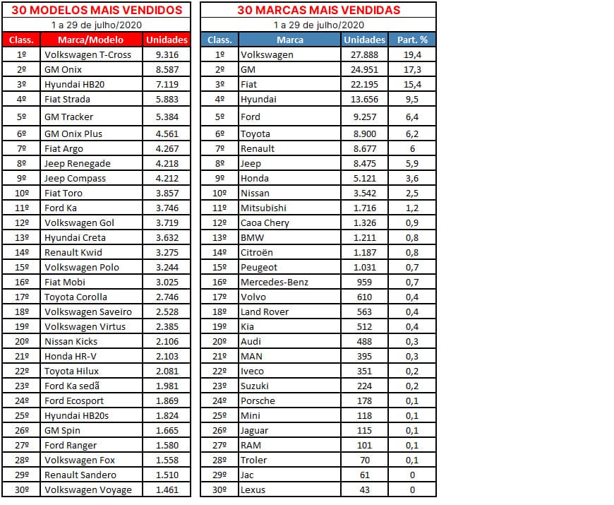 Ranking 1 a 29 julho 2020 – Modelos e Marcas