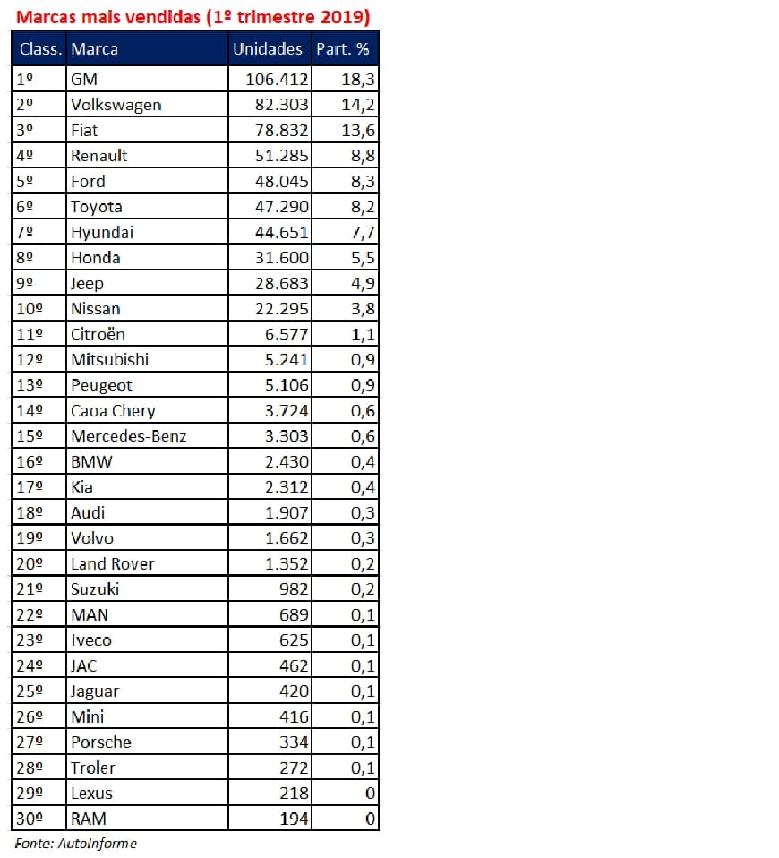 Ranking por Marca Janeiro a Março 2019