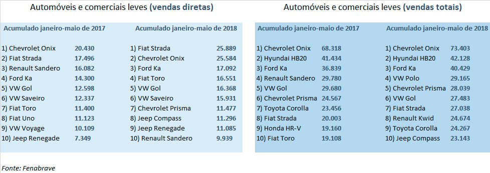 Ranking de vendas 2018