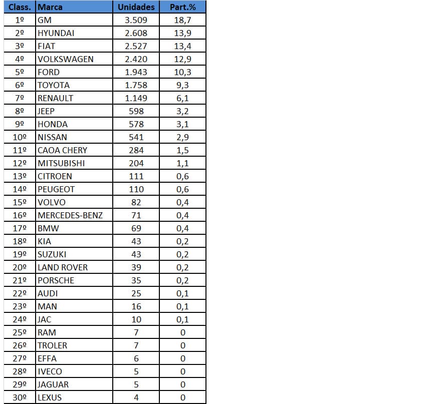 Ranking de Vendas por Marca - 1ª quinzena abril/2020