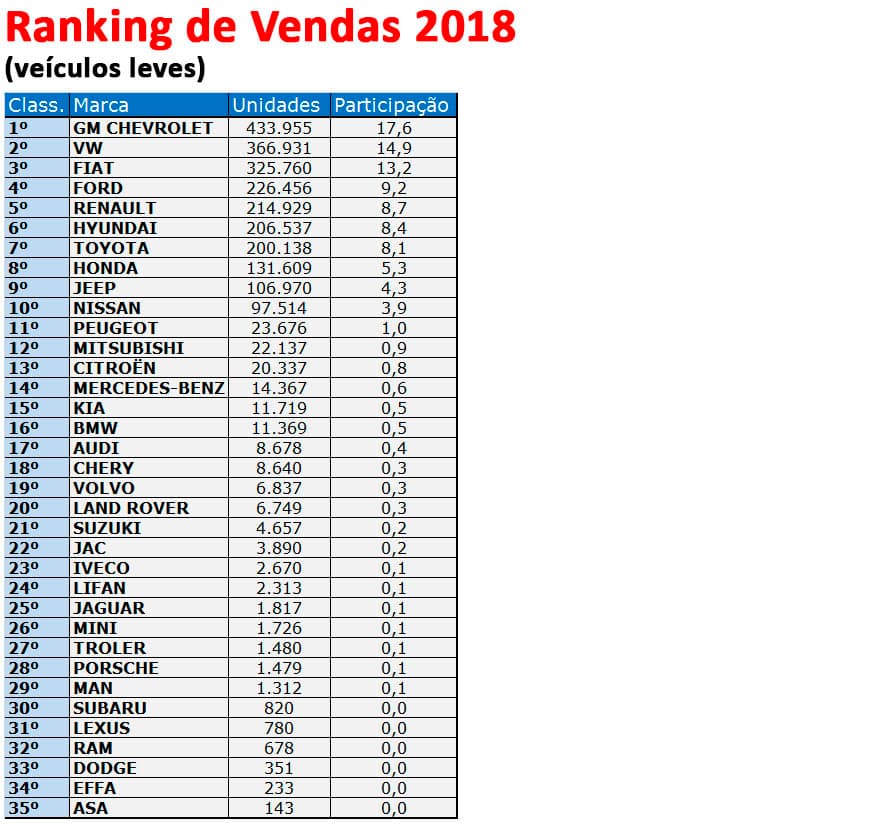 Vendas e Participação de Mercado por Marcas em 2018
