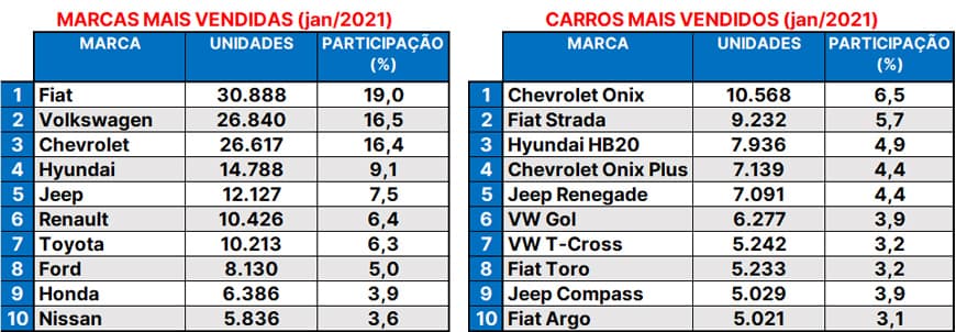 Ranking de Marcas e Modelos – Janeiro 2021
