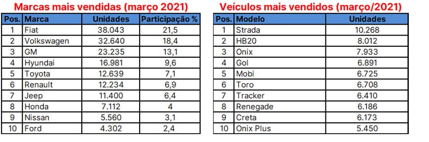 Ranking de Vendas por Marca e Modelo em março/2021