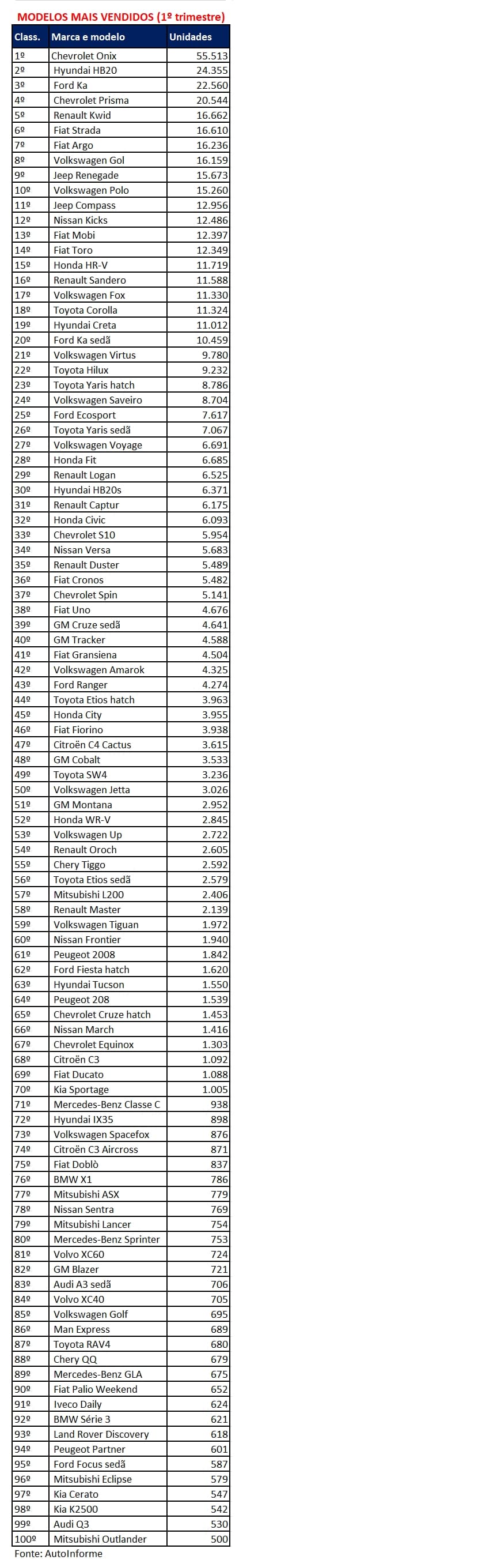 Ranking por Modelo Janeiro a Março 2019