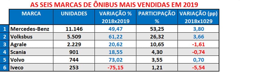 Ranking 2019 de vendas de chassis de ônibus