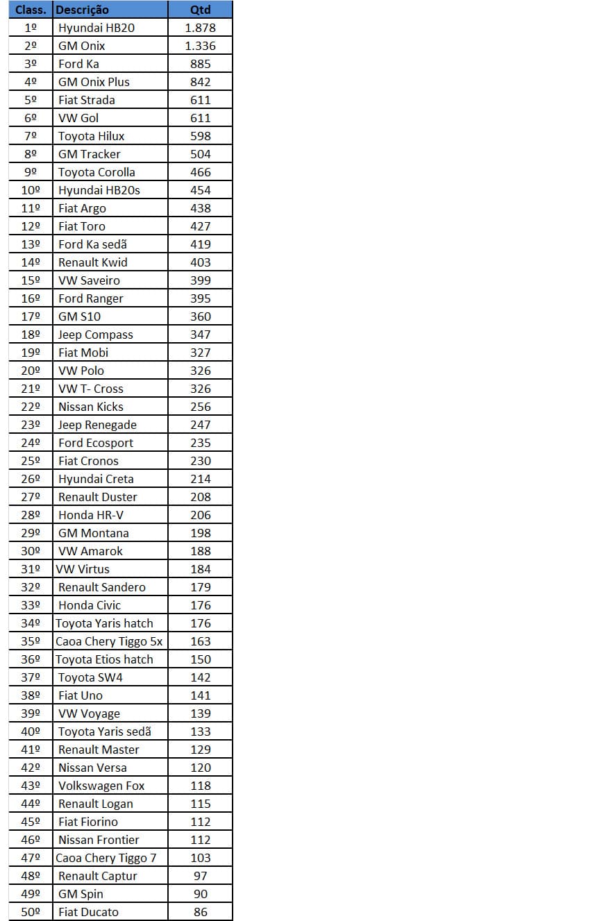Ranking de Vendas por Veículo - 1ª quinzena abril/2020