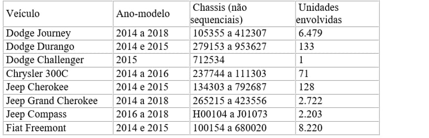 Recall Fiat, Dodge, Jeep e Chrysler