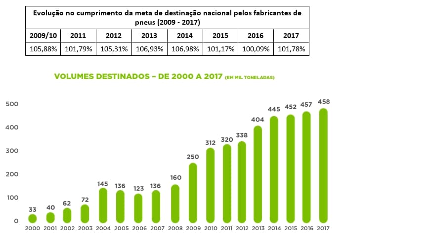 Coleta de pneus inservíveis pela Reciclanip