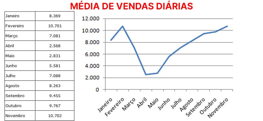 Média de Vendas Diárias
