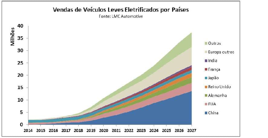 Vendas Globais de Veículos Eletrificados Leves