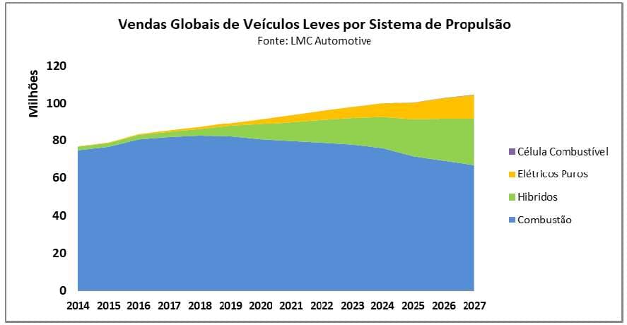Vendas Globais de Veículos Eletrificados Leves