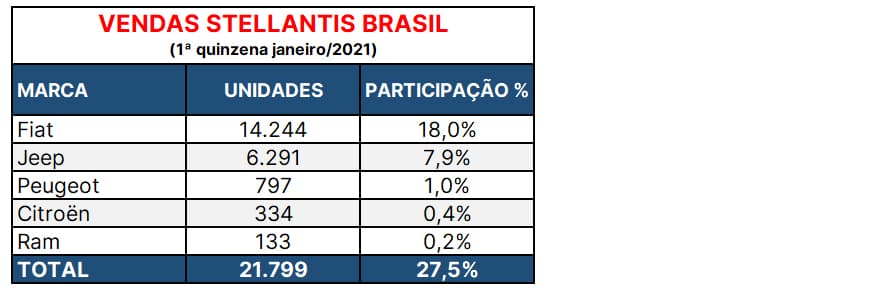 Vendas Stellantis 1ª quinzena janeiro 2021