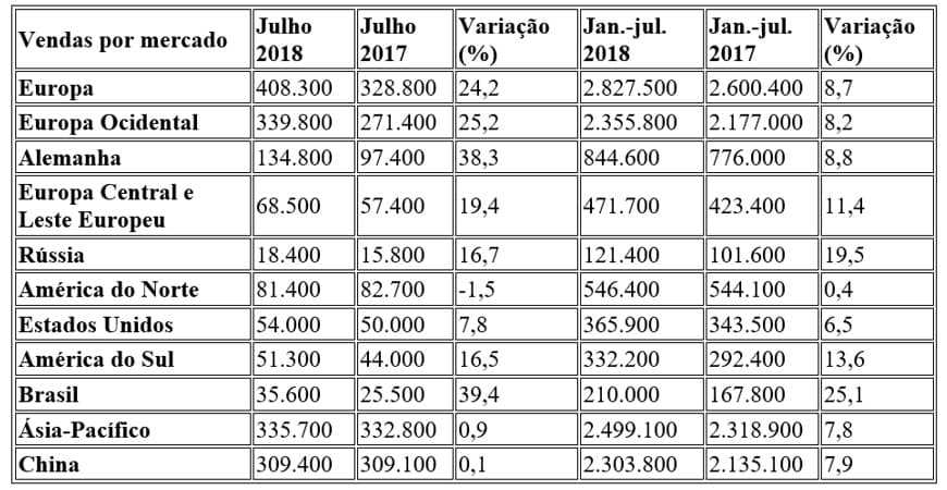 Vendas do Grupo Volkswagen