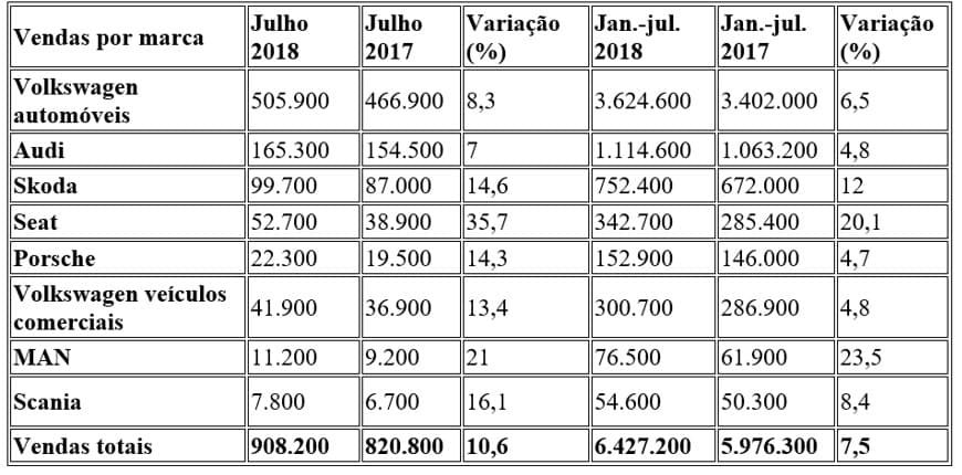 Vendas do Grupo Volkswagen