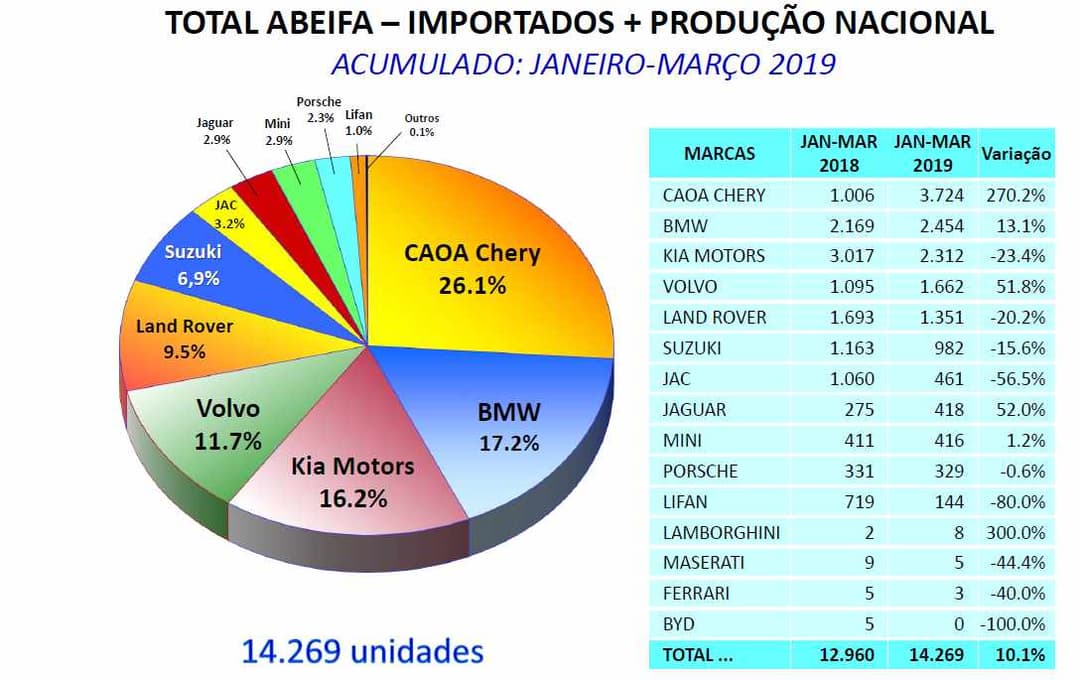 Ranking Abeifa 1º trimestre 2019
