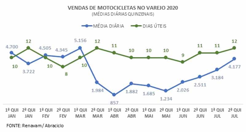 Média diária vendas motos