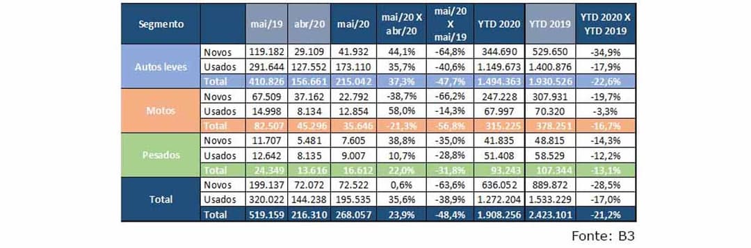 Financiamento de veículos B3