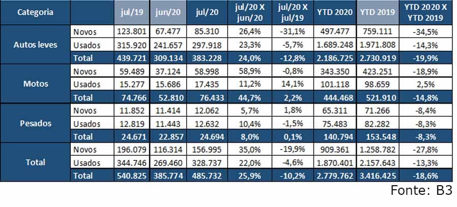 Financiamento de veículos
